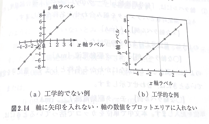 図2.14 軸に矢印を入れない・軸の数値をプロットエリアに入れない