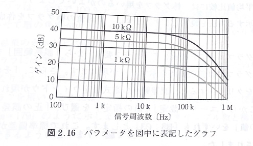 図2.16 パラメータを図中に表記したグラフ