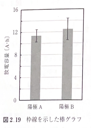 図2.19 枠線を示した棒グラフ